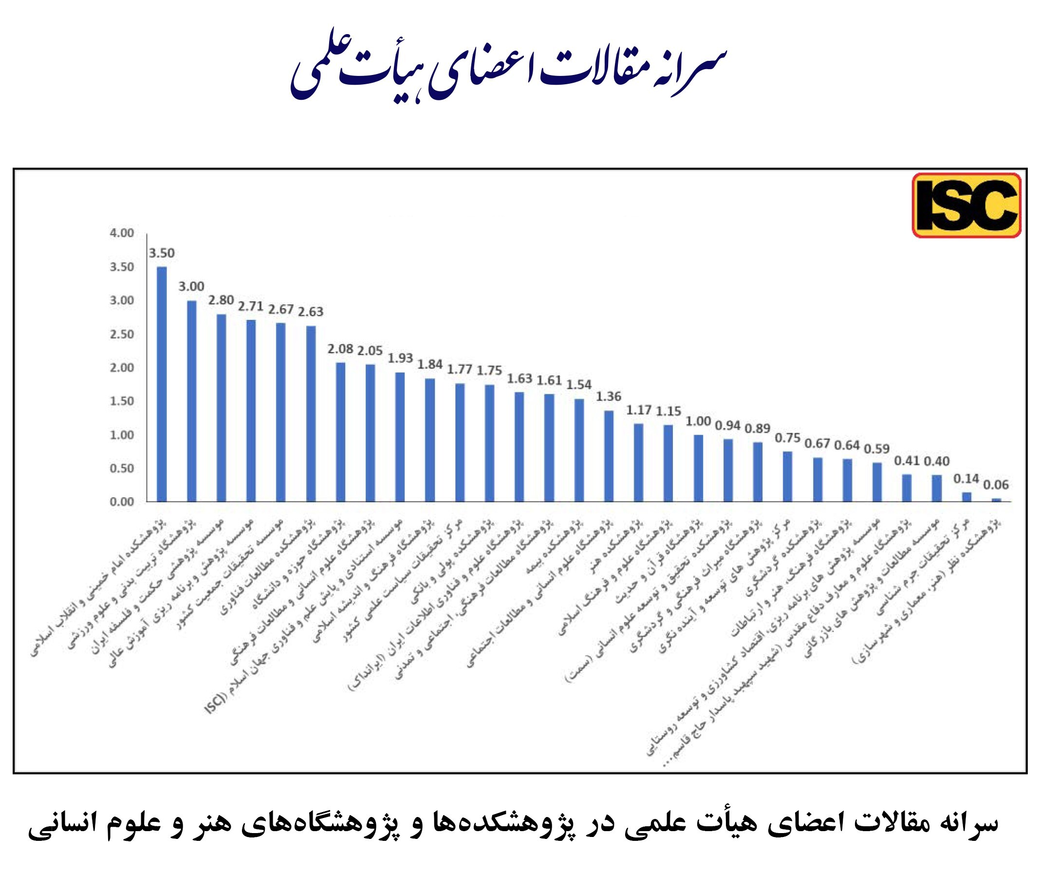 کسب رتبه نخست توسط پژوهشکده امام خمینی (س) و انقلاب اسلامی در شاخص سرانه مقالات