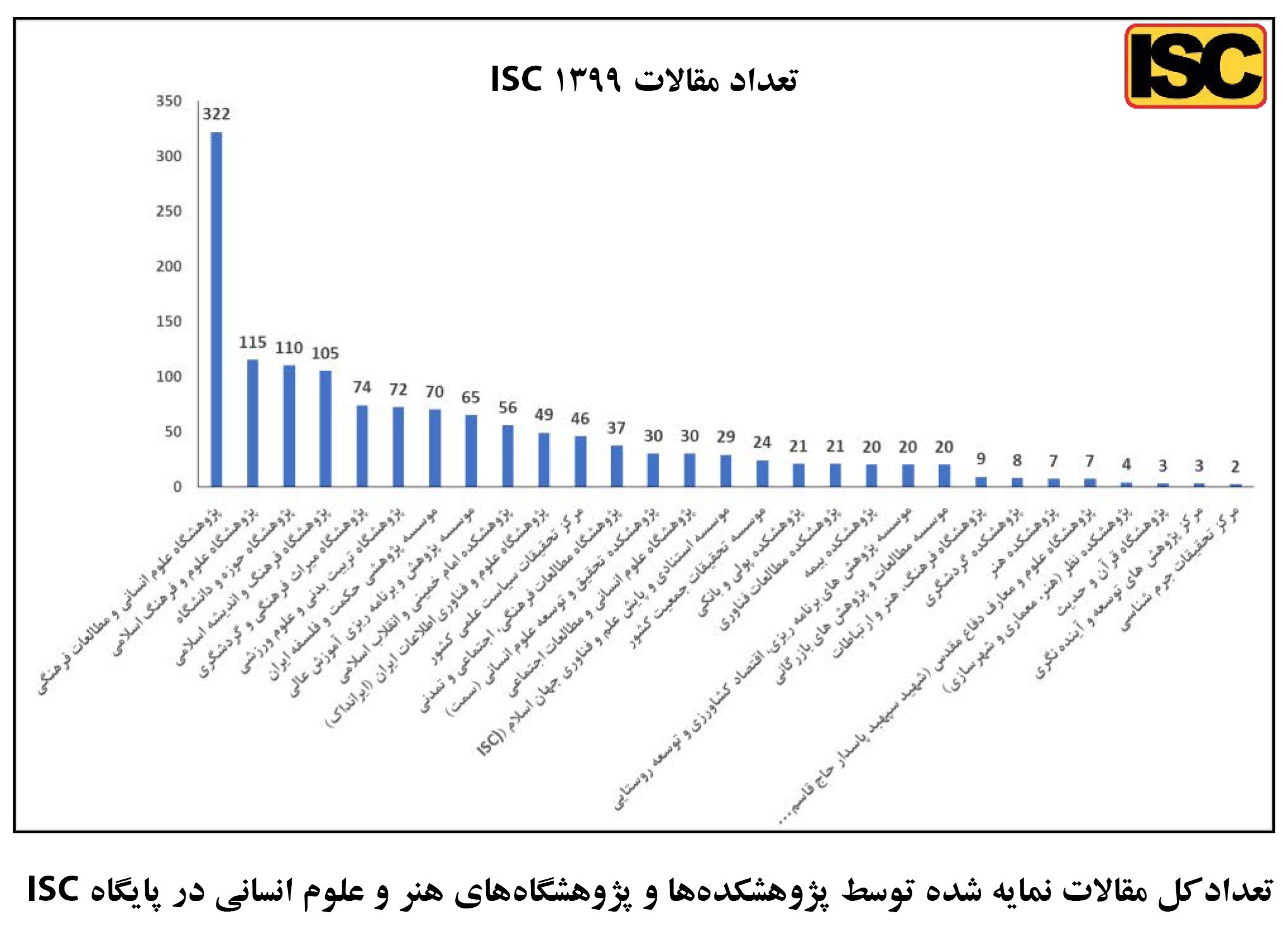 کسب رتبه نخست توسط پژوهشکده امام خمینی (س) و انقلاب اسلامی در شاخص سرانه مقالات