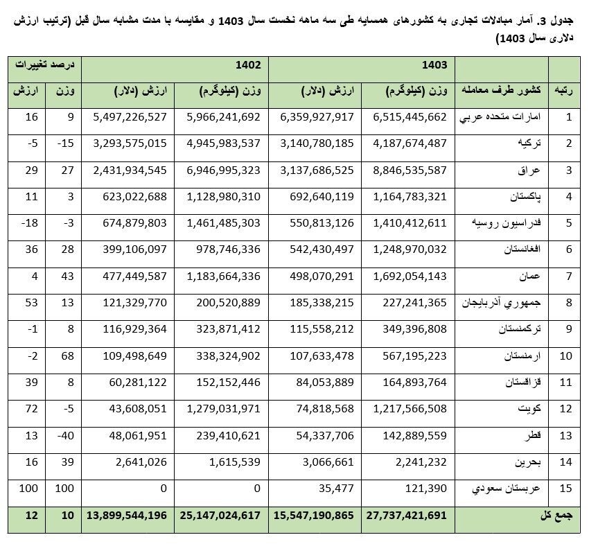 رئیس کل گمرک ایران از افزایش 12 درصدی ارزش تجارت خارجی با پانزده کشور همسایه خبر داد + جداول