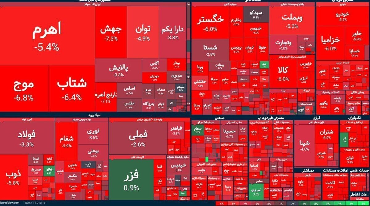 سقوط ۱۰۰ هزار واحدی شاخص بورس در دو روز؛ آیا هیچ کس در این مملکت به فکر مردم نیست؟