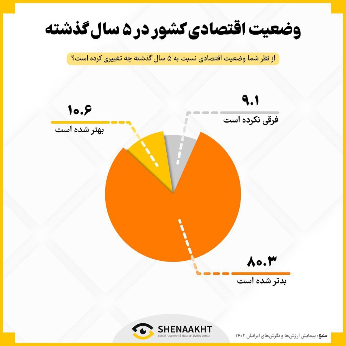 تحولات نگرش‌های اقتصادی