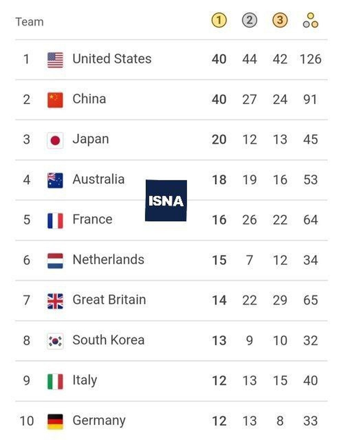 آمریکا با ۴۰ طلا صدرنشین جدول مدالی پاریس شد