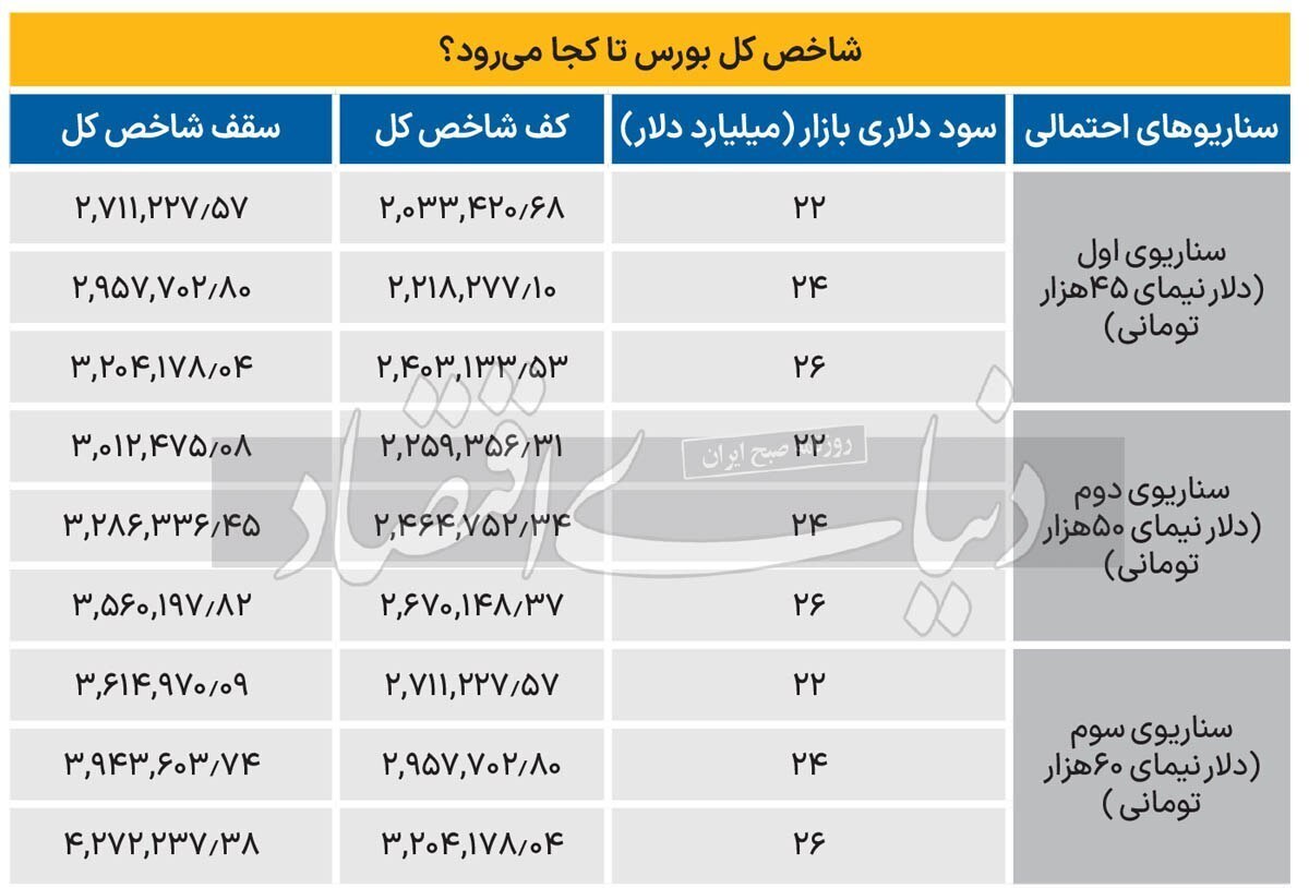 آینده بورس در سه پرده