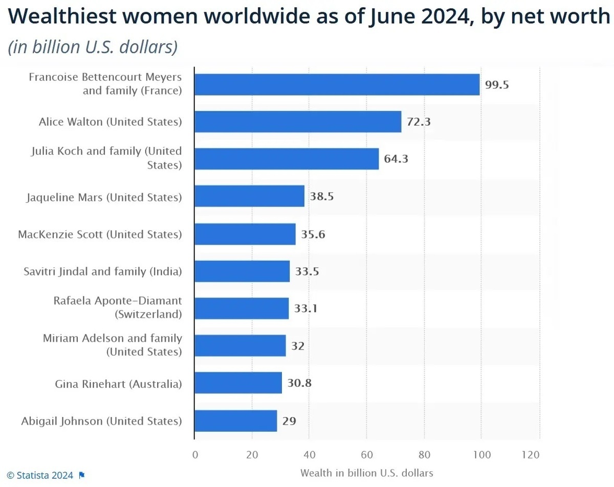 زنان ثروتمند جهان در سال ۲۰۲۴ چه کسانی هستند؟