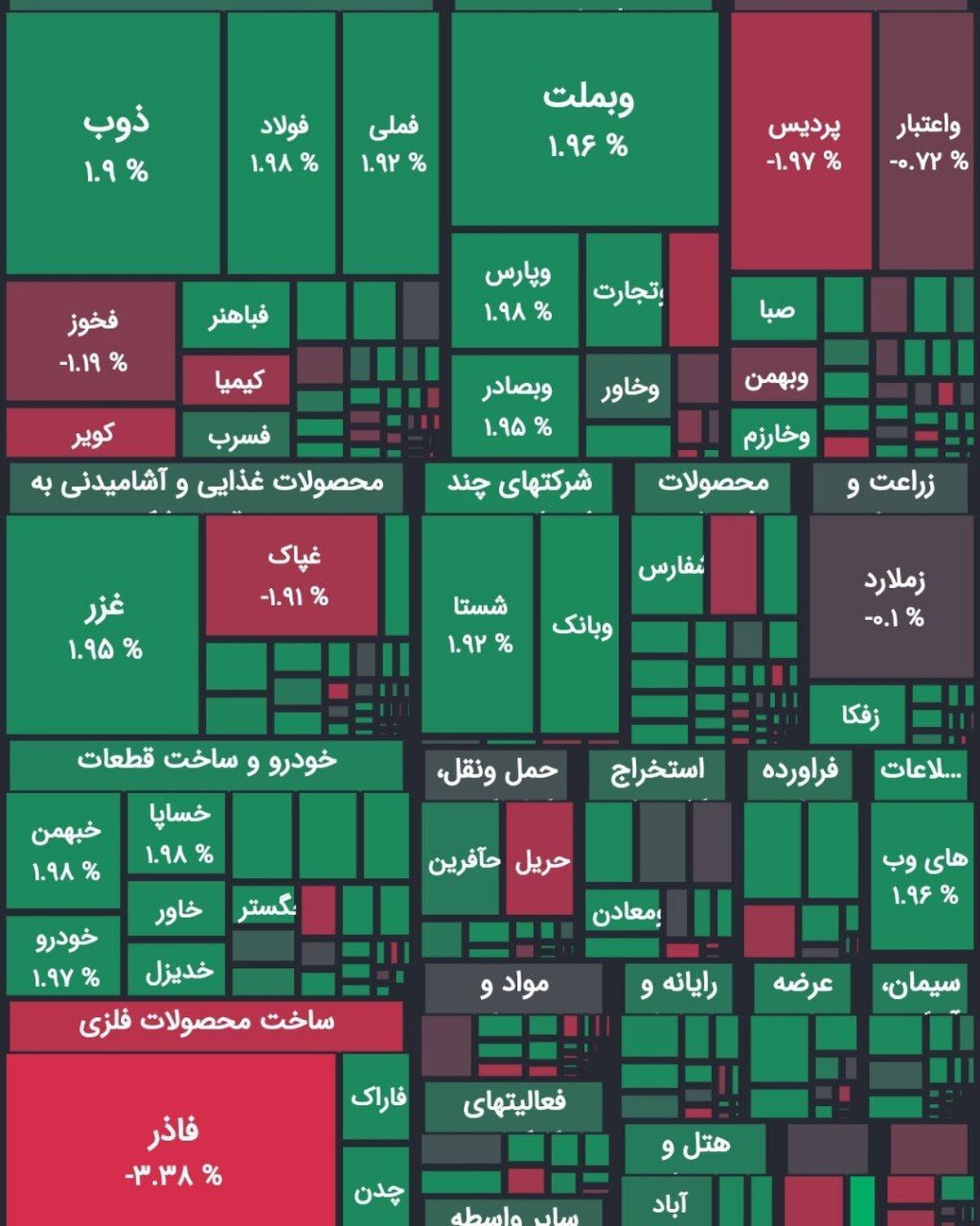 خیزش بازار سرمایه/ تصاحب دوباره کانال ۲ میلیون واحدی