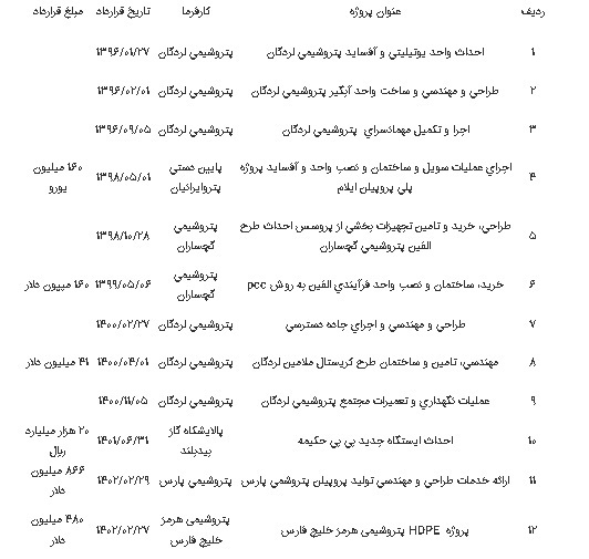 واگذاری ۱۲ پروژه طی ۶ سال به پناه صنعت پارت