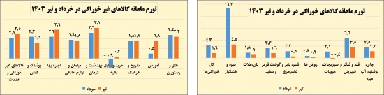 کاهش تب تورم با ترمز خوراکی ها