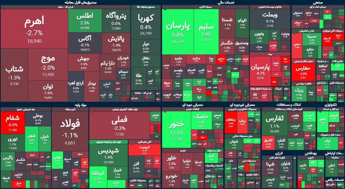 افت اندک بورس در آخرین روز معاملات