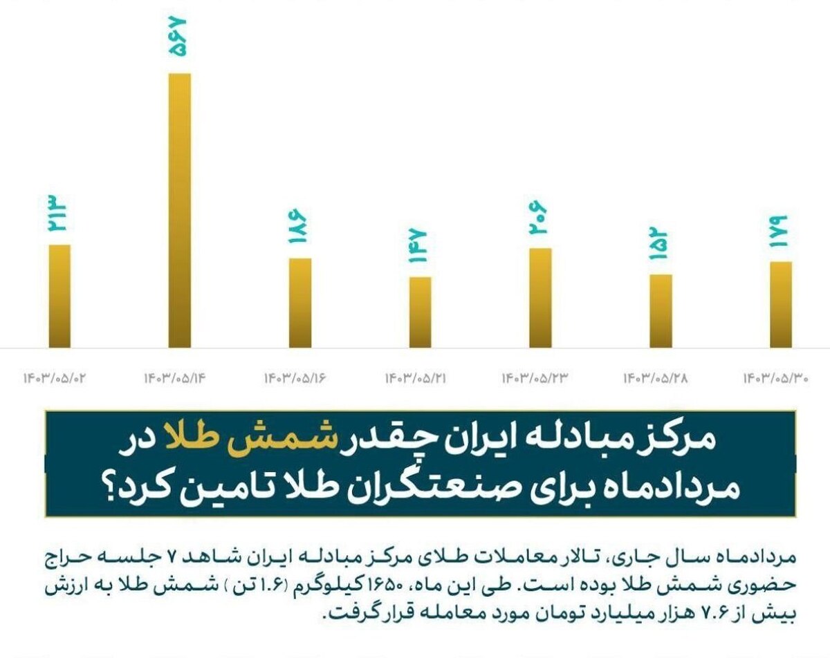 مرکز مبادله ایران چقدر شمش طلا در مرداد ماه برای صنعتگران طلا تامین کرد؟