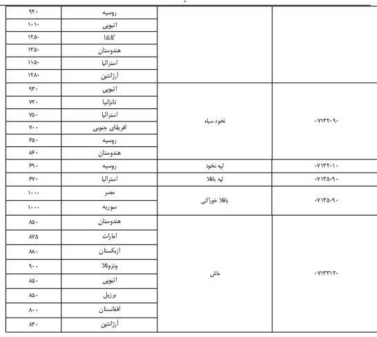 سیاست های جهاد کشاورزی، عملا تولیدکنندگان را مجبور به خرید از واسطه ها کرده است