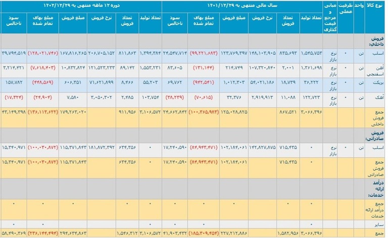 رشد 40 درصدی سود ناخالص در «هرمز»