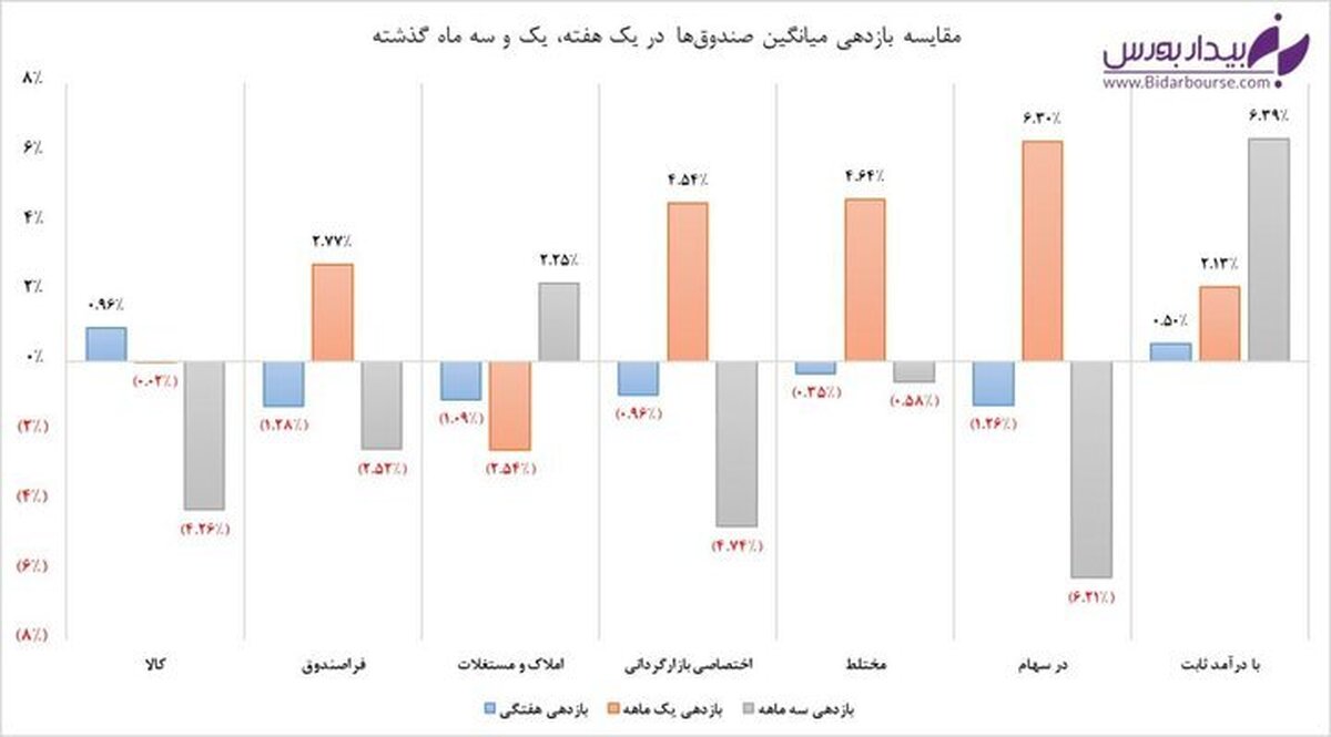 بررسی بازدهی هفتگی، ماهانه و سه‌ ماهه صندوق‌های سرمایه‌ گذاری