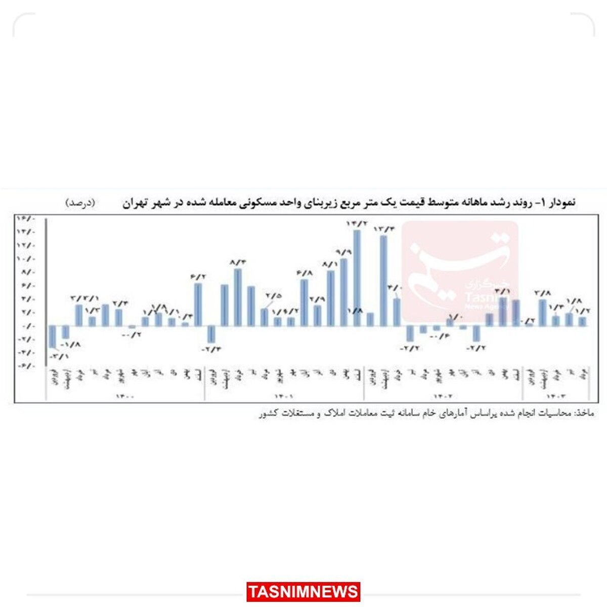 آهنگ رشد قیمت مسکن کند شد