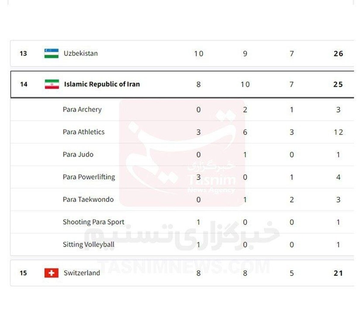 مدال‌آوران ایران در پارالمپیک ۲۰۲۴