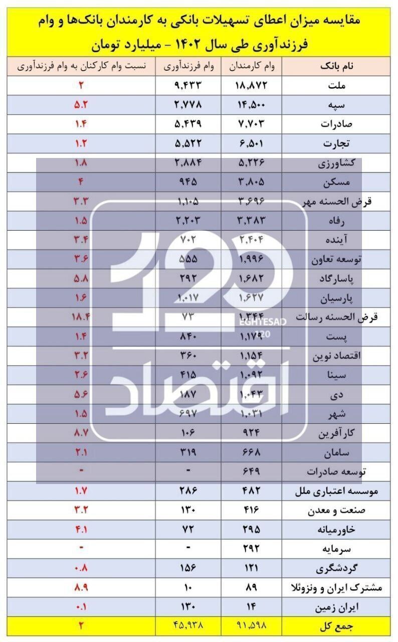 وام کارمندان بانک‌ها ۲ تا ۱۸ برابر وام فرزندآوری