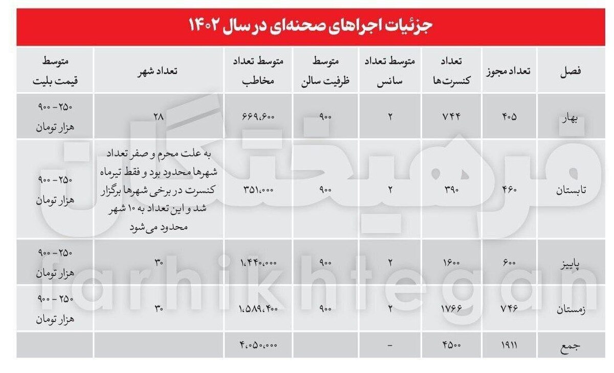 ۴ میلیون ایرانی کنسرت رفتند؛ ۳ میلیون دلار درآمد از بلیت فروشی کنسرت معین