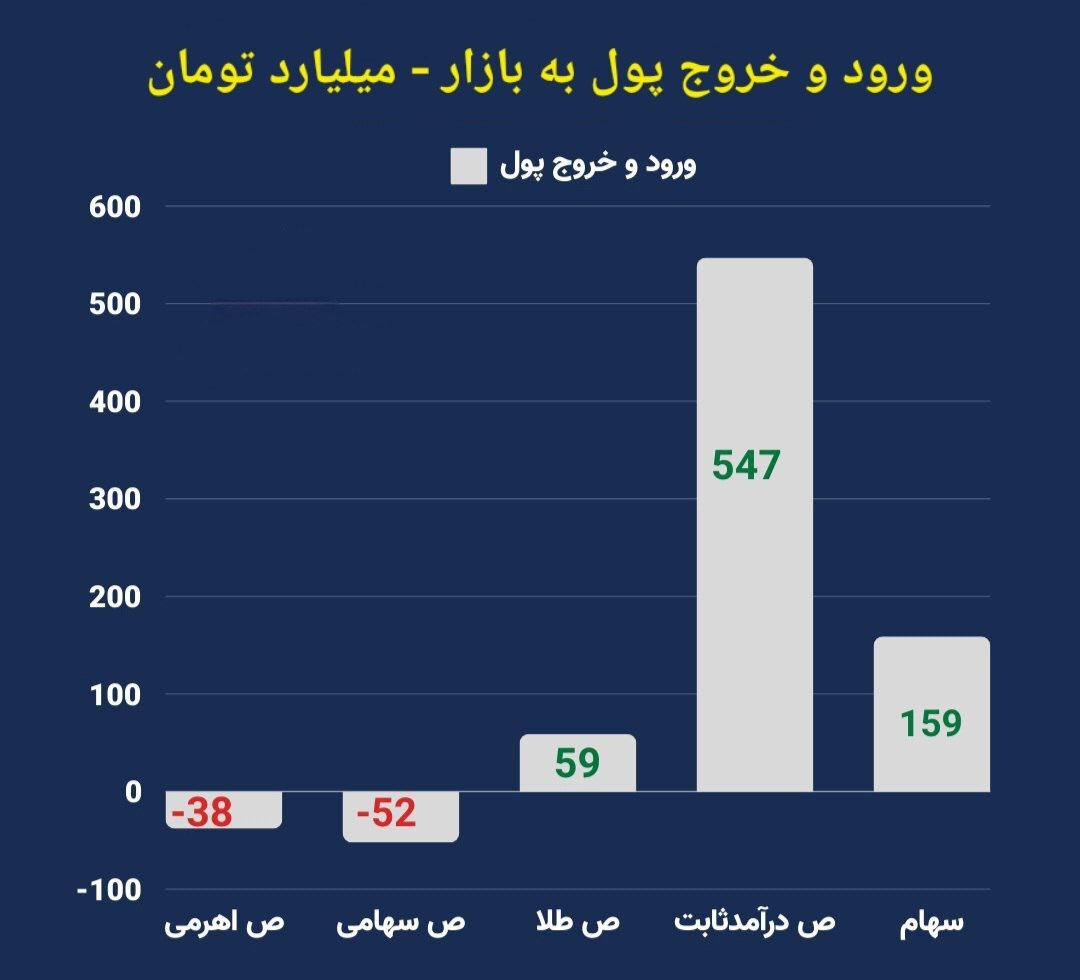 میزان ورود و خروج پول به بازار سرمایه