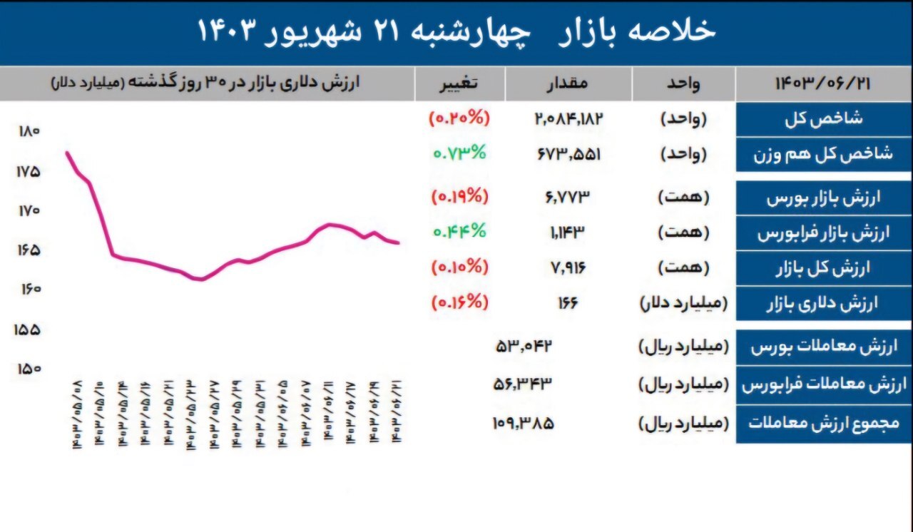 خلاصه بازار امروز چهارشنبه ۲۱ شهریور ۱۴۰۳