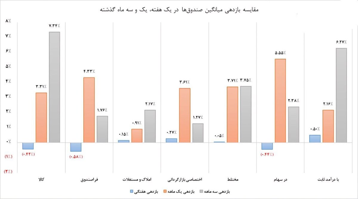 درآمد ثابت‌ها در صدر بهترین‌های هفته‌ای که گذشت