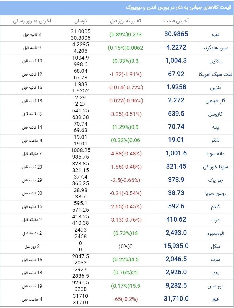 قیمت‌ کالاهای جهانی به دلار در بورس لندن و نیویورک