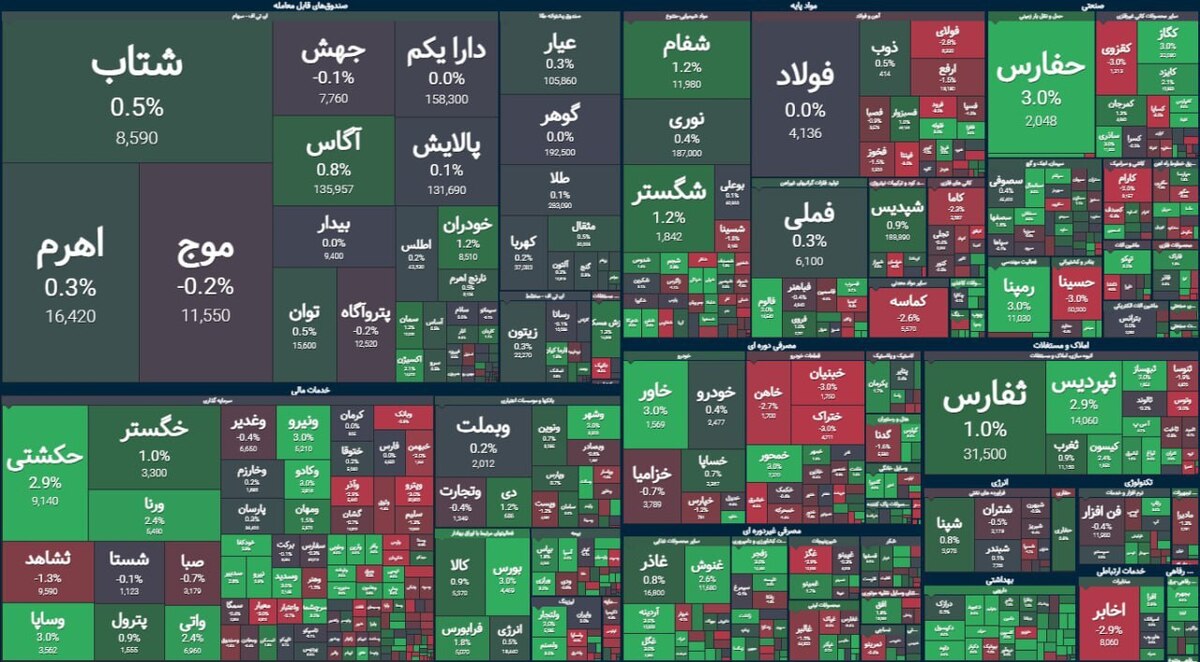 گزارش روزانه بورس ۲۶ شهریور؛ شاخص کل سبز شد