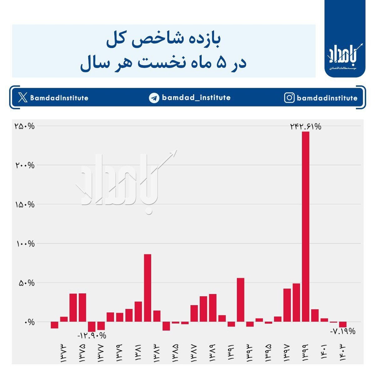 ثبت بدترین عملکرد شاخص کل از مرداد ۱۳۸۴   