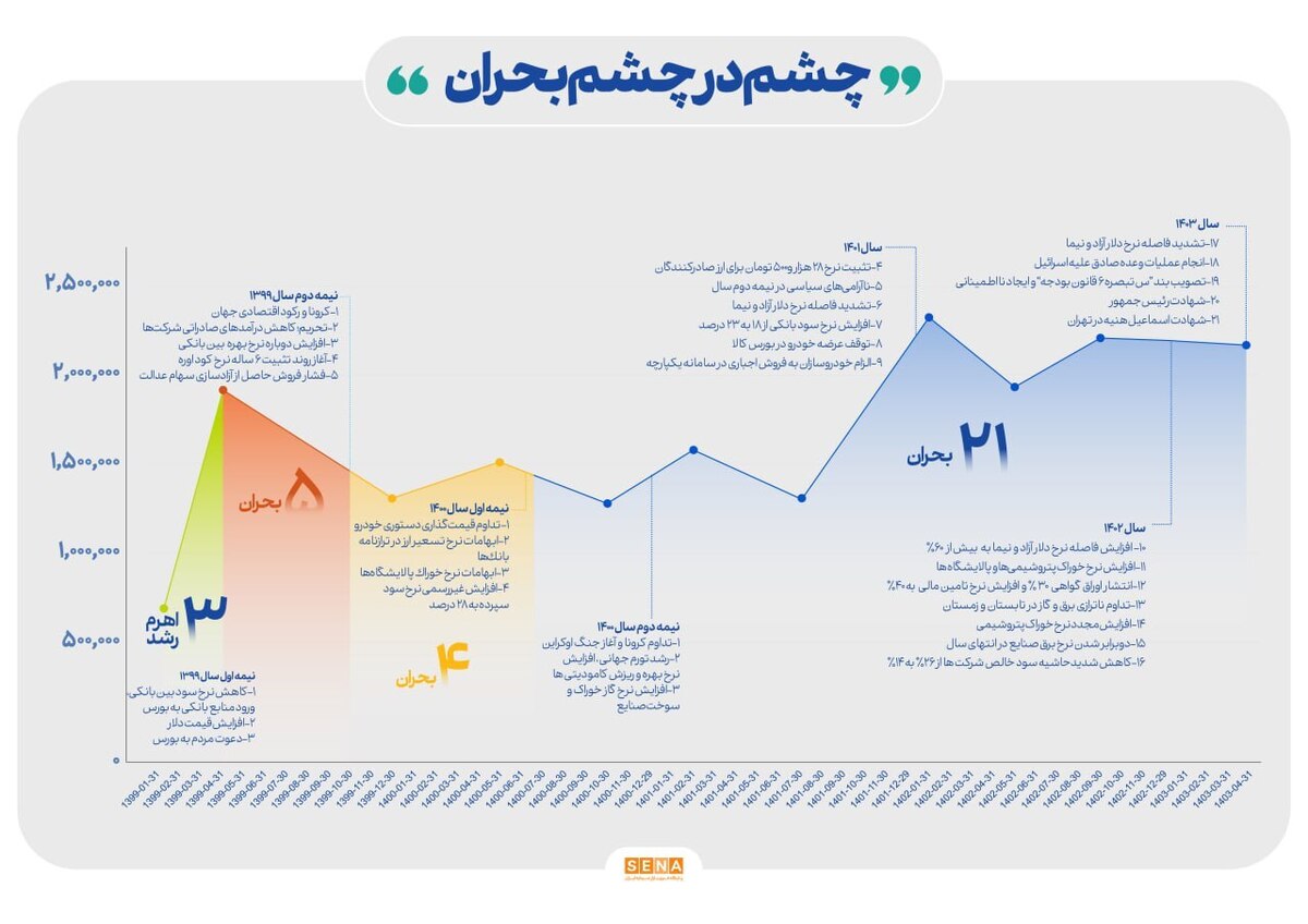 حمله ۳۰ شوک بیرونی به بورس، در ۴ سال اخیر