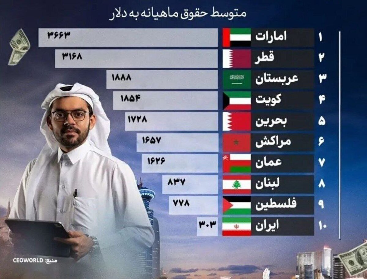 قیمت بنزین در ایران نسبت به متوسط دستمزد گرانترین بنزین دنیاست