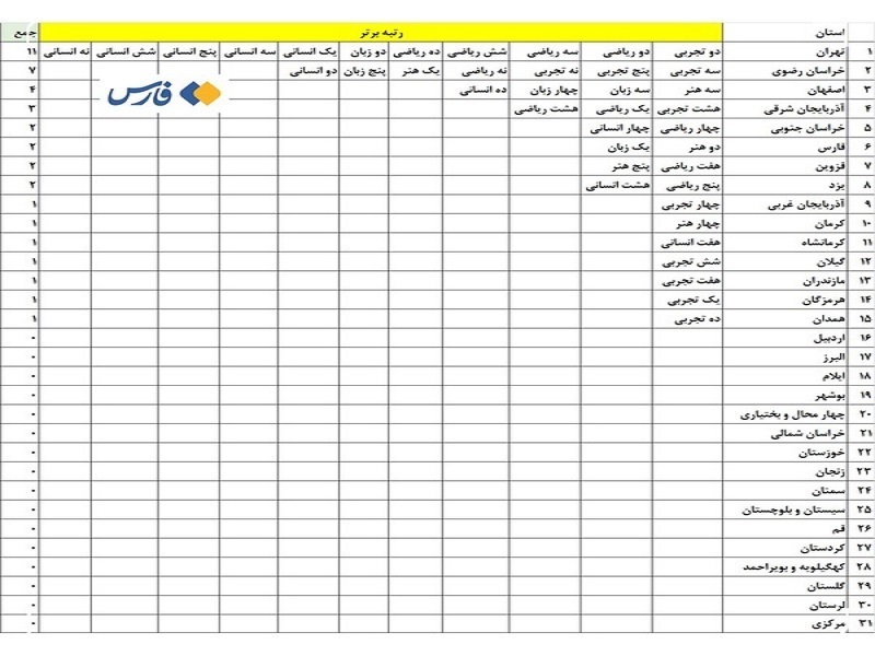 ۱۶ استان هیچ سهمی از برترین های کنکور ۱۴۰۳ نداشتند+ جدول