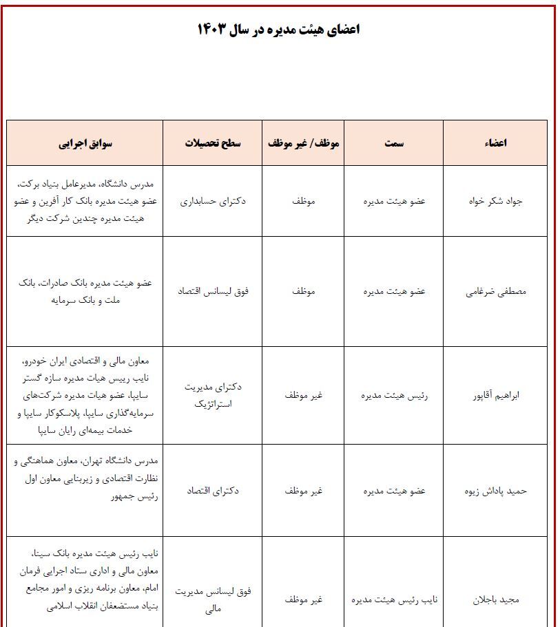 بانک پارسیان با کفایت سرمایه منفی سه موفق شد 3798 میلیارد تومان زیان محقق کند