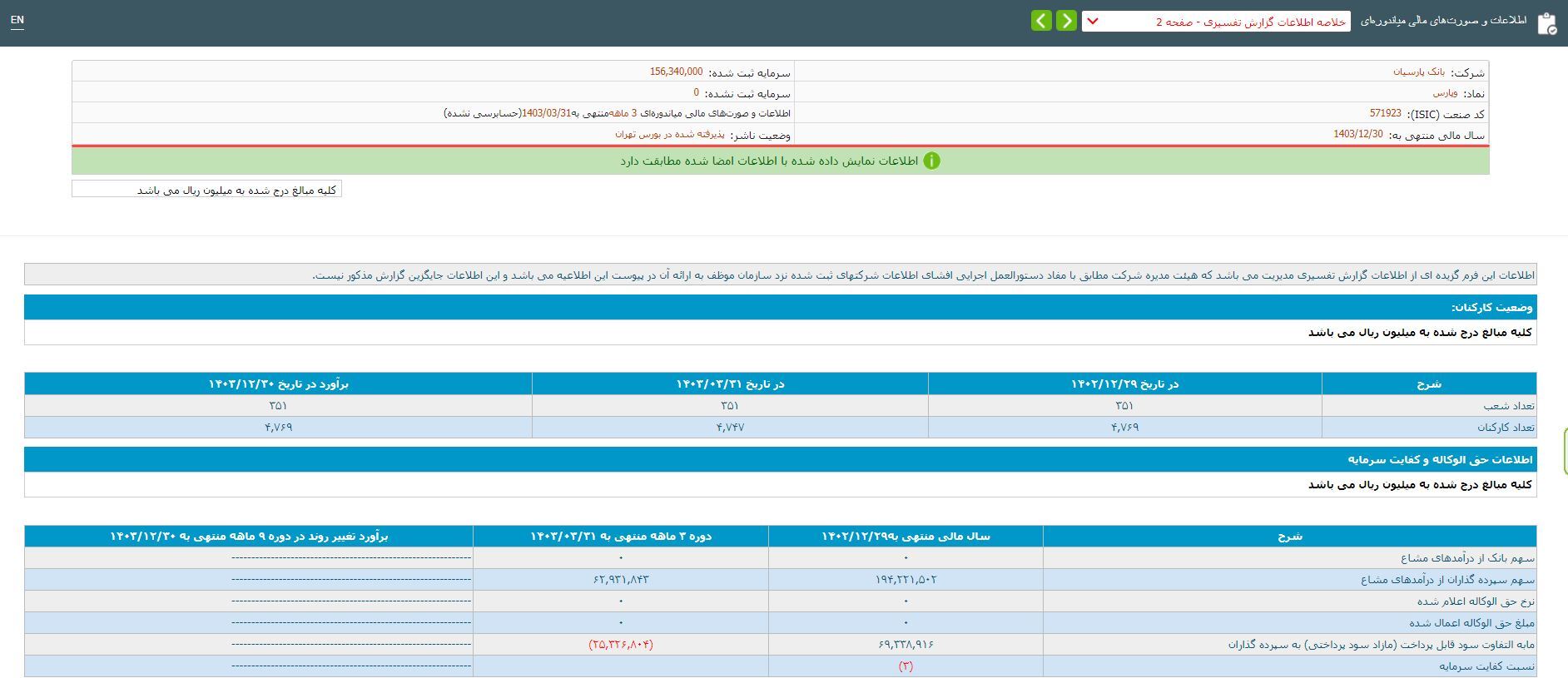 بانک پارسیان با کفایت سرمایه منفی سه موفق شد 3798 میلیارد تومان زیان محقق کند