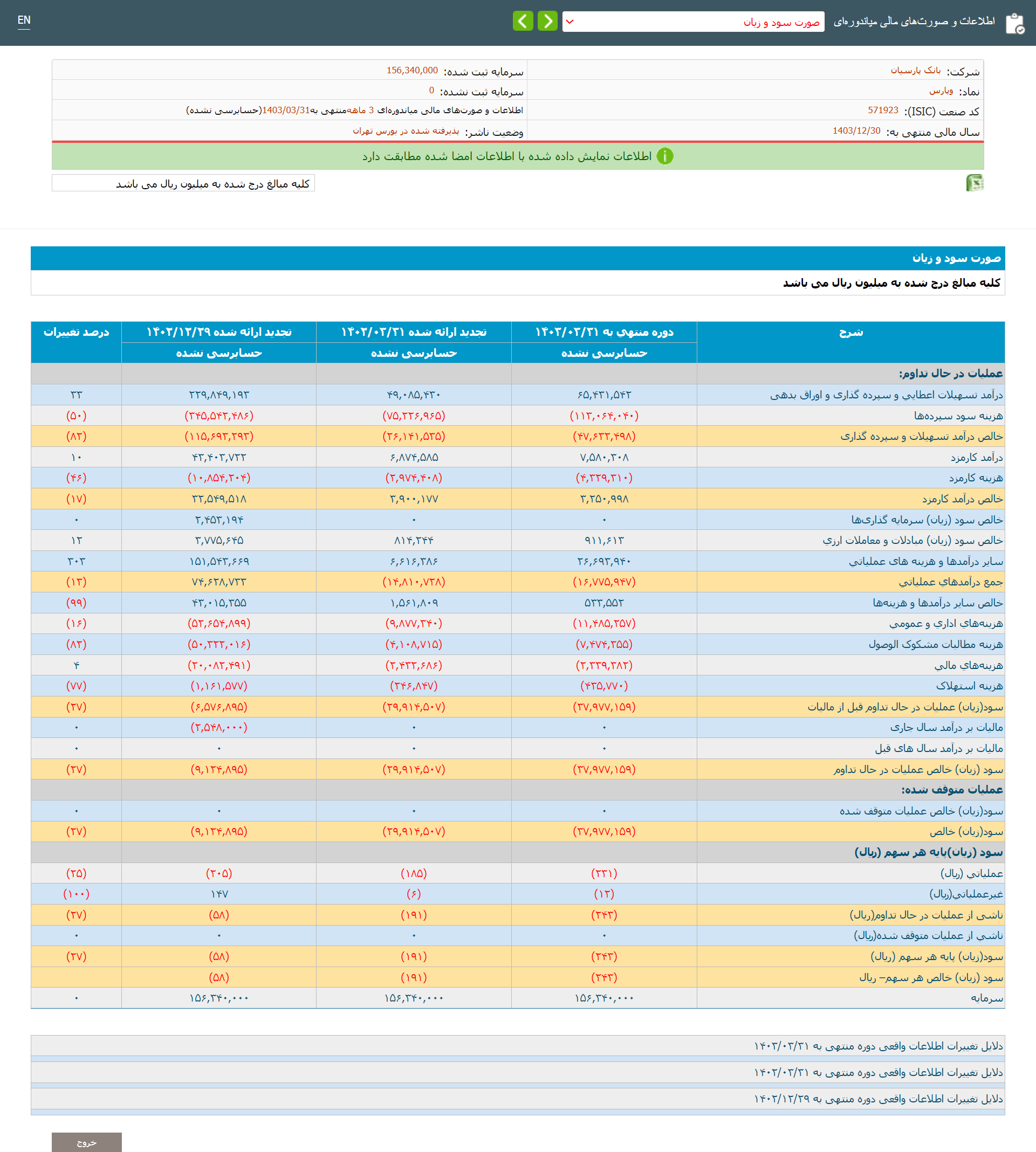 بانک پارسیان با کفایت سرمایه منفی سه موفق شد 3798 میلیارد تومان زیان محقق کند