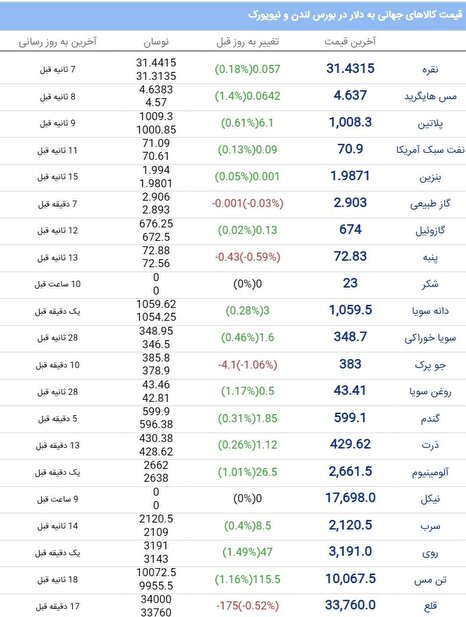 قیمت‌های جهانی چهارشنبه ۱۱ مهر ۱۴۰۳