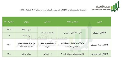 وضعیت تخصیص ارز به کالاهای ضروری و غیرضروری در سال ۱۴۰۲