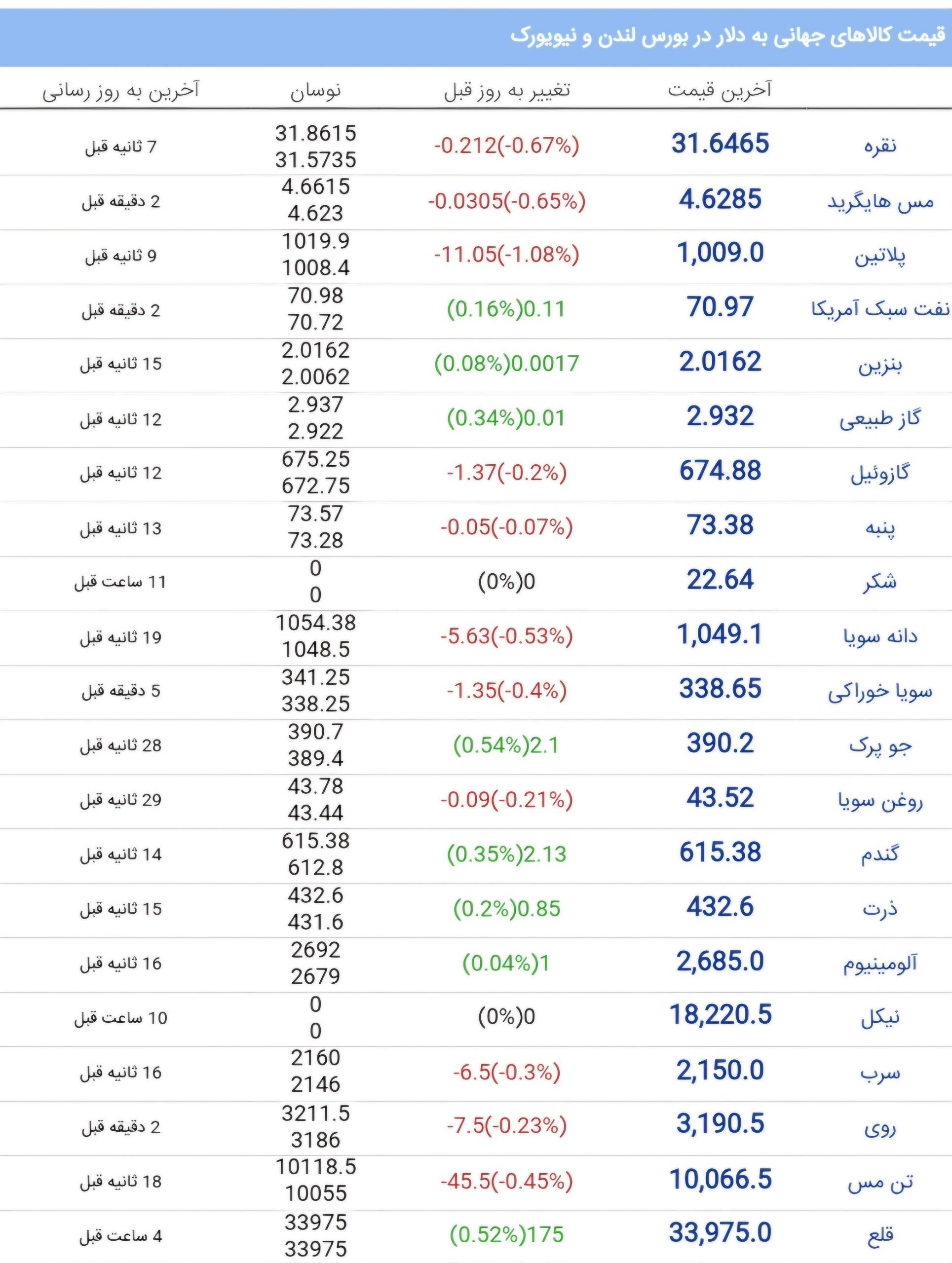 قیمت‌های جهانی پنجشنبه ۱۲ مهر ۱۴۰۳