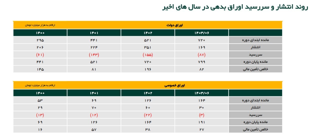 غول بازار بدهی 37 درصد رشد کرد/ دولت بیش از هزار هزارمیلیارد تومان بدهکار است