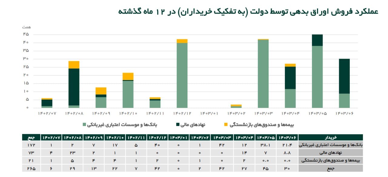 غول بازار بدهی 37 درصد رشد کرد/ دولت بیش از هزار هزارمیلیارد تومان بدهکار است