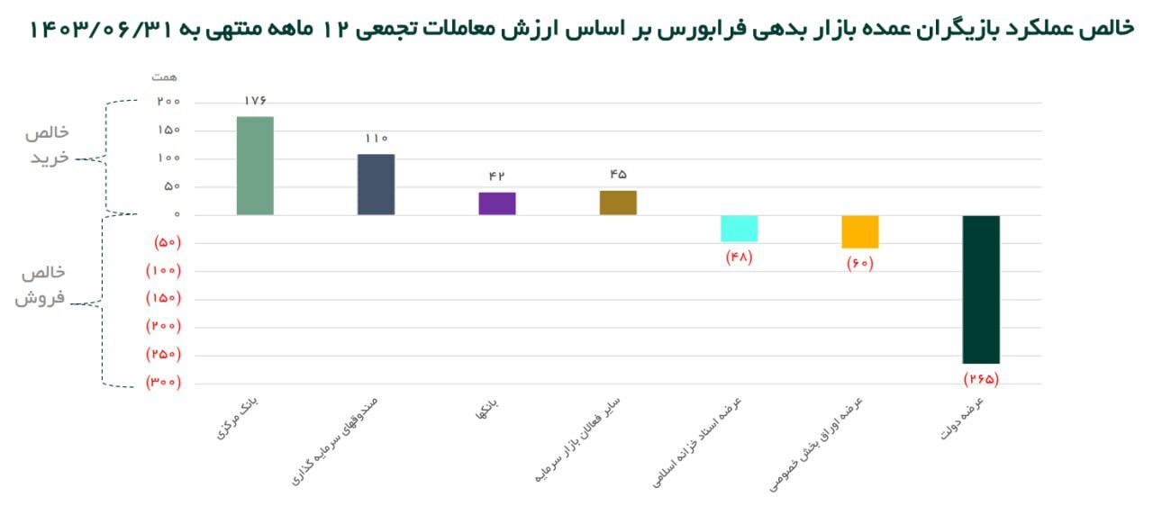 غول بازار بدهی 37 درصد رشد کرد/ دولت بیش از هزار هزارمیلیارد تومان بدهکار است