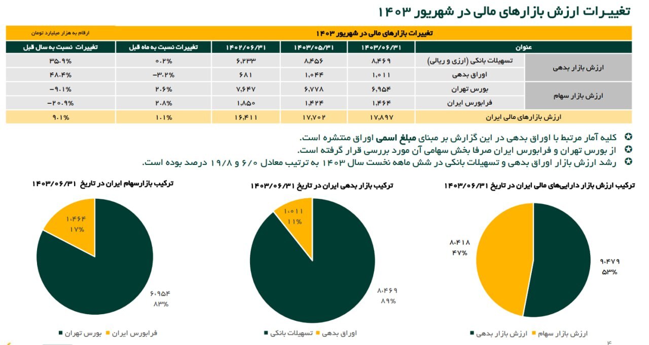 غول بازار بدهی 37 درصد رشد کرد/ دولت بیش از هزار هزارمیلیارد تومان بدهکار است