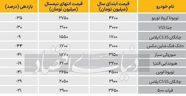 سقوط قیمت خودروی وارداتی از اوج