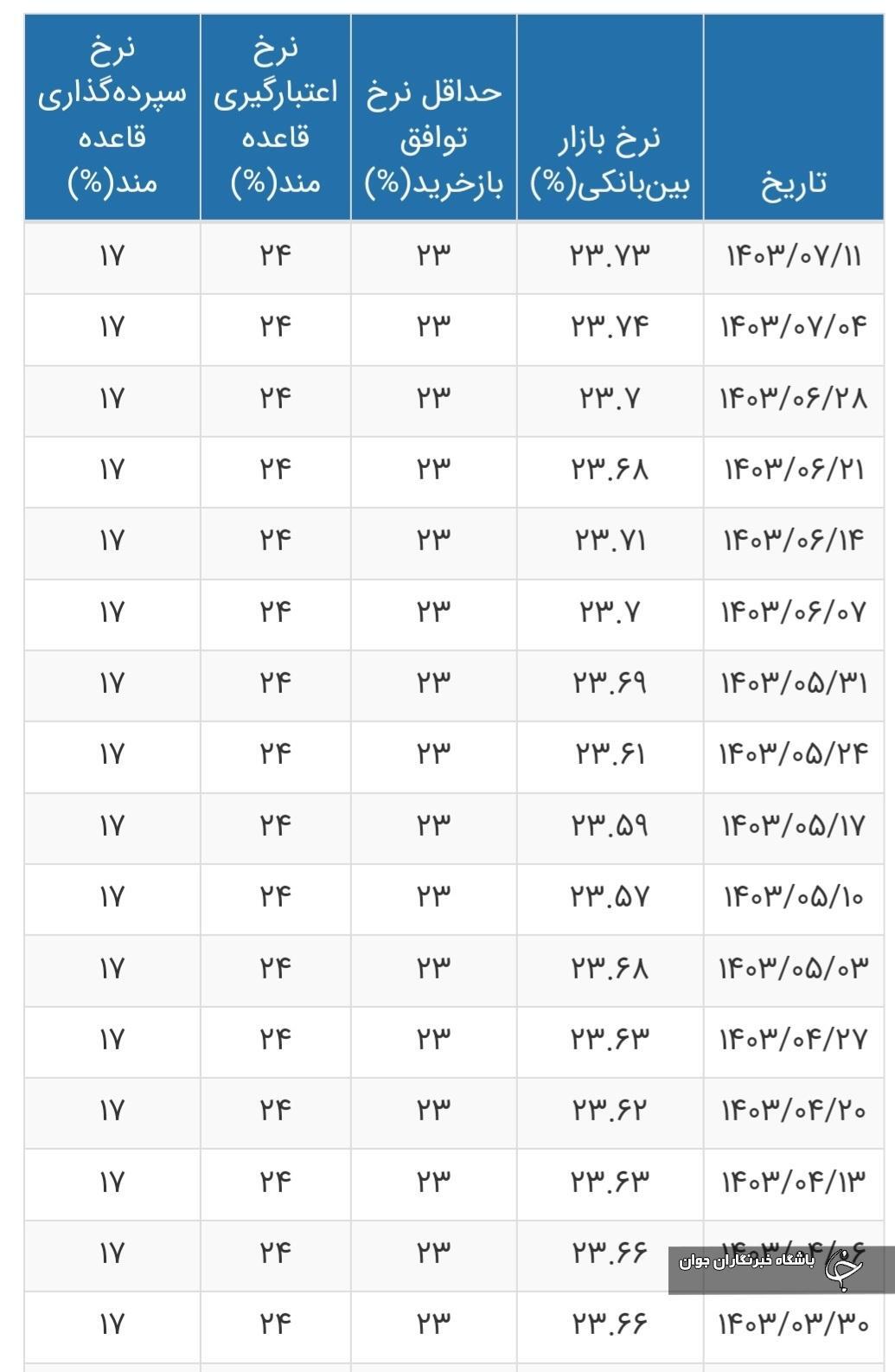 نرخ جدید بهره بین بانکی اعلام شد+جدول