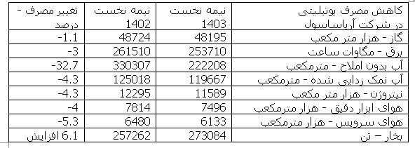 رشد 36 درصدی صادرات آریاساسول در نیمه نخست امسال نسبت به مدت مشابه سال قبل