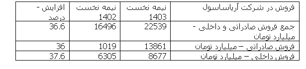 رشد 36 درصدی صادرات آریاساسول در نیمه نخست امسال نسبت به مدت مشابه سال قبل