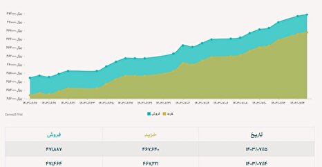 تدا‌وم رشد دلار نیمایی