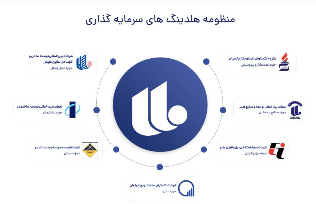 ریزش 2580 میلیارد تومانی و افت 50 درصدی سود خالص شرکت سرمایه گذاری غدیر