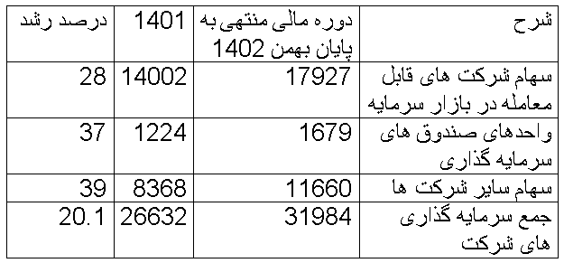 ارزش سهام قابل معامله  شرکت سرمایه گذاری توسعه معادن و فلزات در بازار سرمایه 125 هزار میلیارد تومان افزایش یافت