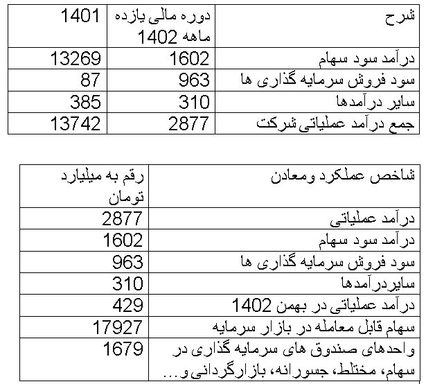 ارزش سهام قابل معامله  شرکت سرمایه گذاری توسعه معادن و فلزات در بازار سرمایه 125 هزار میلیارد تومان افزایش یافت