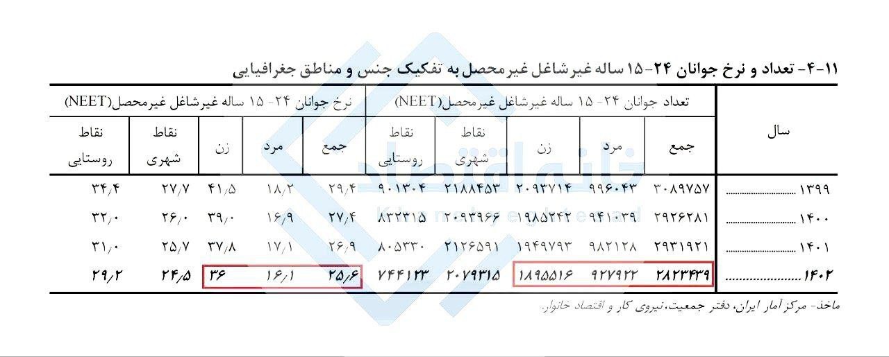 ۲۶ درصد از جوانان کشور نه درس می‌خوانند نه دنبال شغلند