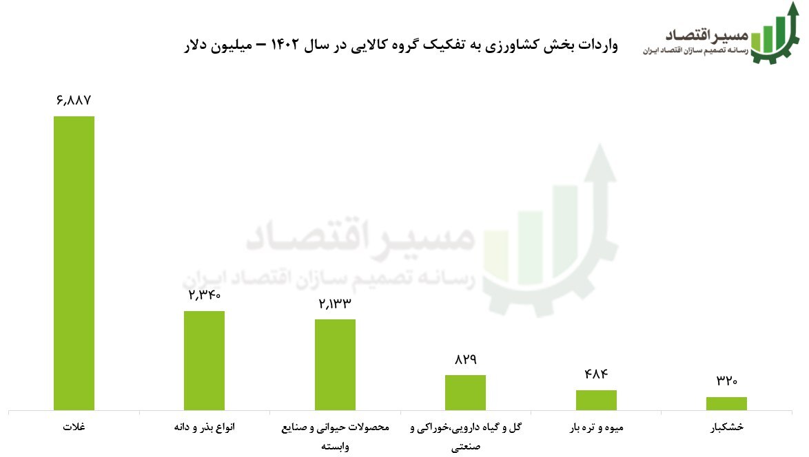 واردات بخش کشاورزی به تفکیک گروه کالایی در سال ۱۴۰۲