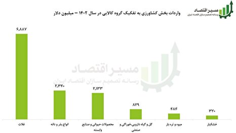 واردات بخش کشاورزی به تفکیک گروه کالایی در سال ۱۴۰۲